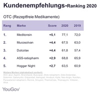 Kundenempfehlungs-Ranking 2020