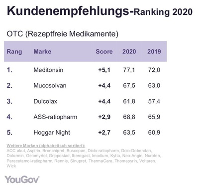 Empfehlungssieger – Meditonsin belegt den 1. Platz Empfehlungssieger – Meditonsin belegt den 1. Platz